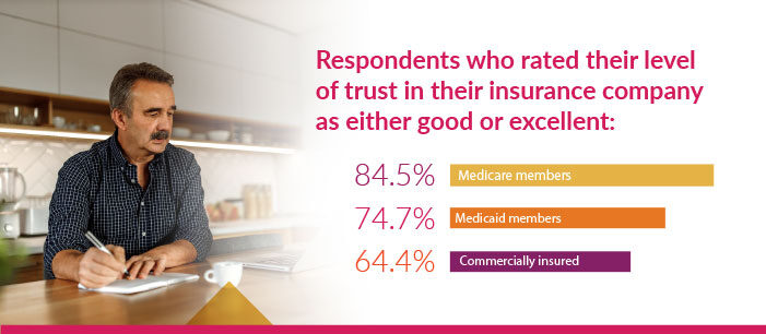 respondents who rated their level of trust in gheir insurance company as either good or excellent 84.5% medicare members 74.7% medicaid members 64.4% commercially insured