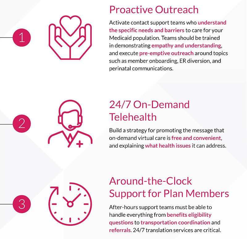 Carenet Health recommends 3 essential strategy components for effective Medicaid community engagement proactive outreach 24/7 on-demand telehealth around-the-clock support for plan members